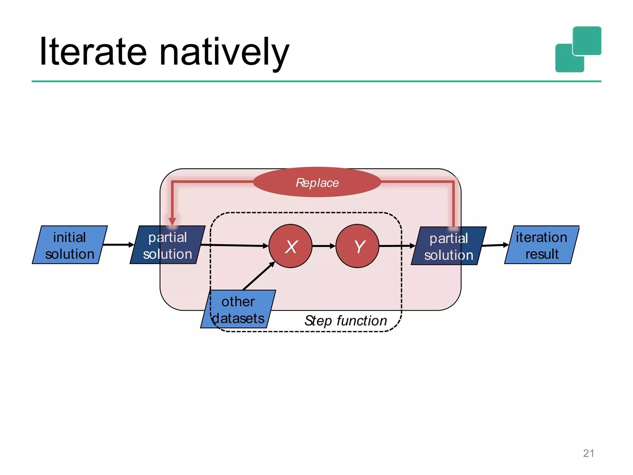 Iterate natively
21
partial
solution
partial
solutionX
other
datasets
Y
initial
solution
iteration
result
Replace
Step function
 