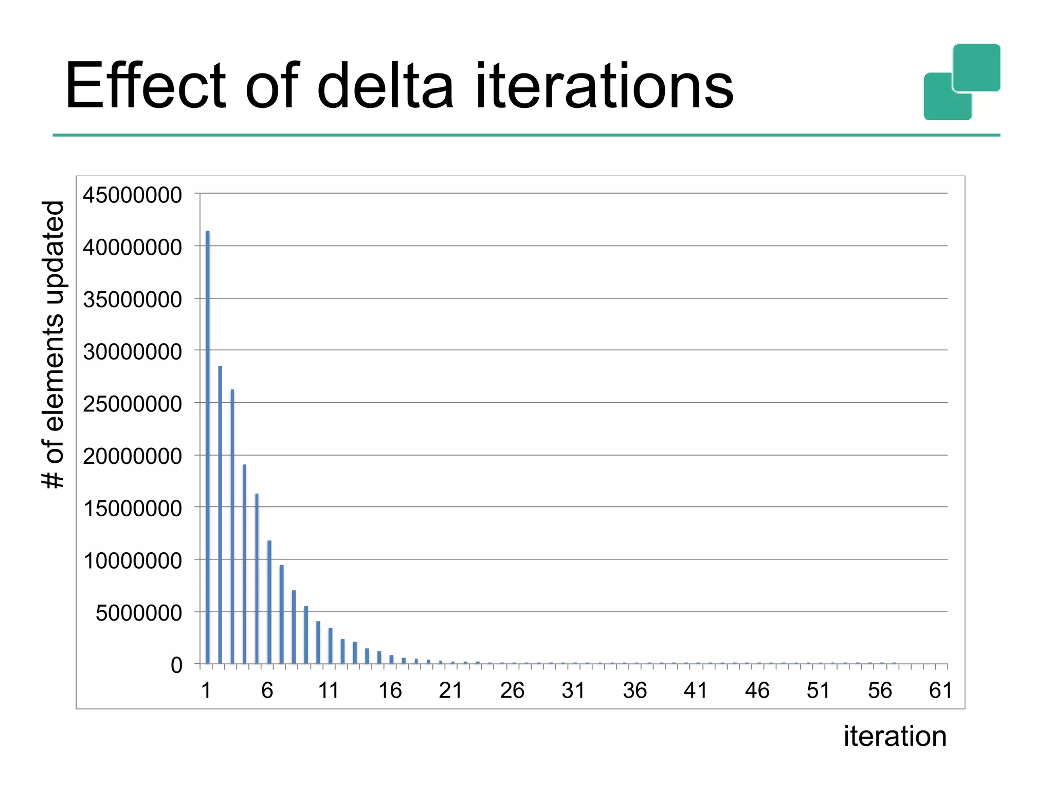 Effect of delta iterations
0
5000000
10000000
15000000
20000000
25000000
30000000
35000000
40000000
45000000
1 6 11 16 21 26 31 36 41 46 51 56 61
#ofelementsupdated
iteration
 