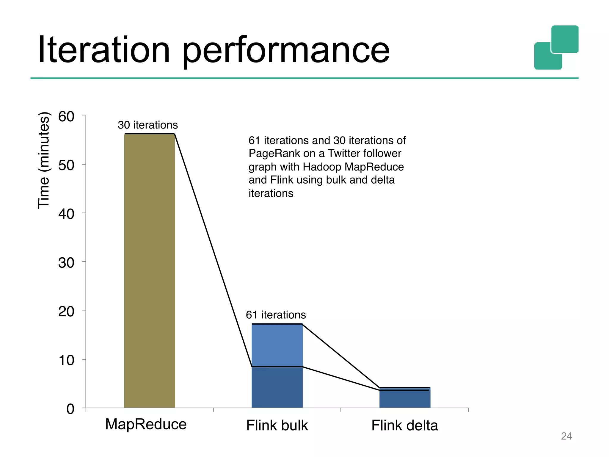 Iteration performance
24
MapReduce
 