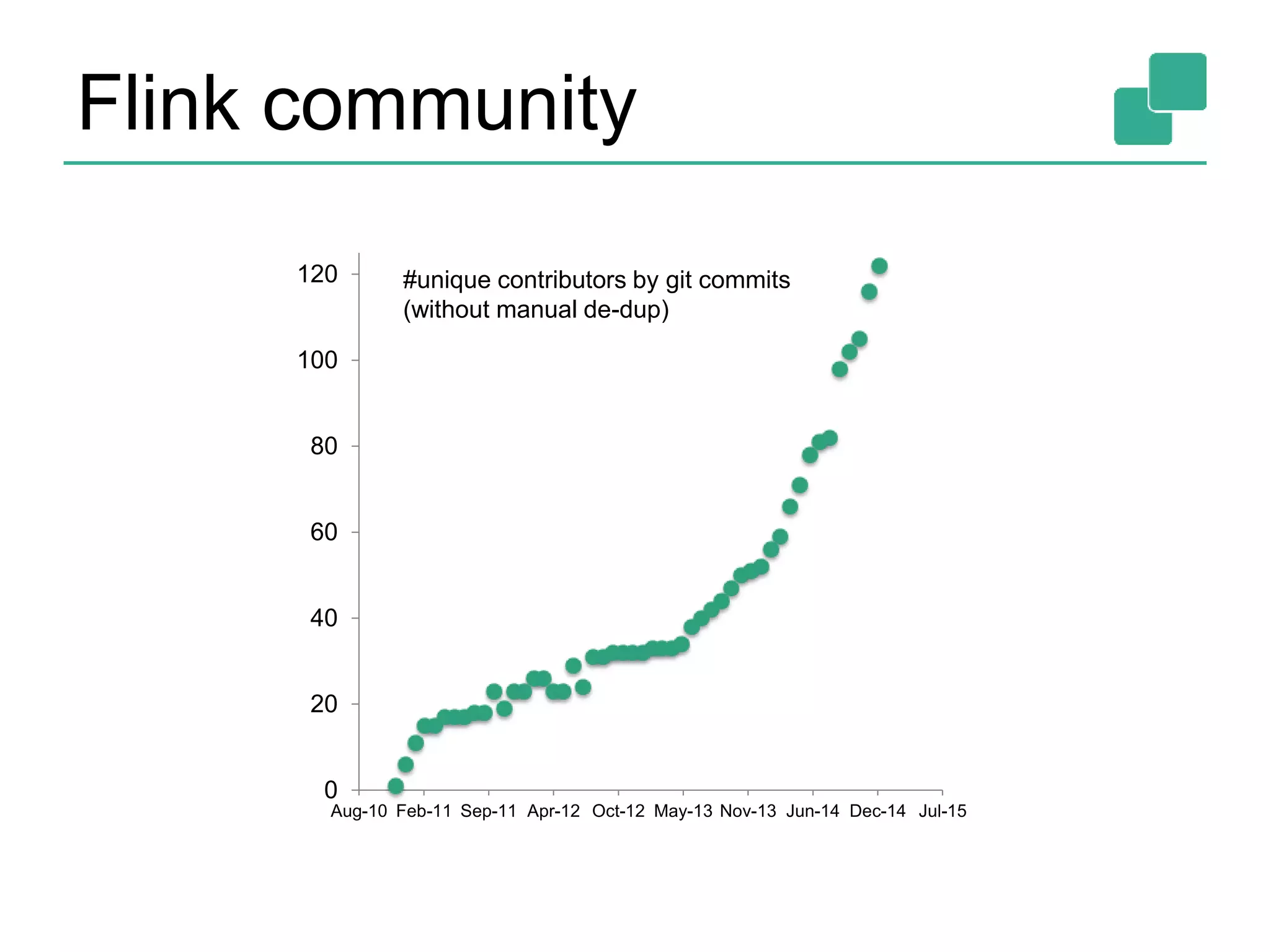 Flink community
0
20
40
60
80
100
120
Aug-10 Feb-11 Sep-11 Apr-12 Oct-12 May-13 Nov-13 Jun-14 Dec-14 Jul-15
#unique contributors by git commits
(without manual de-dup)
 