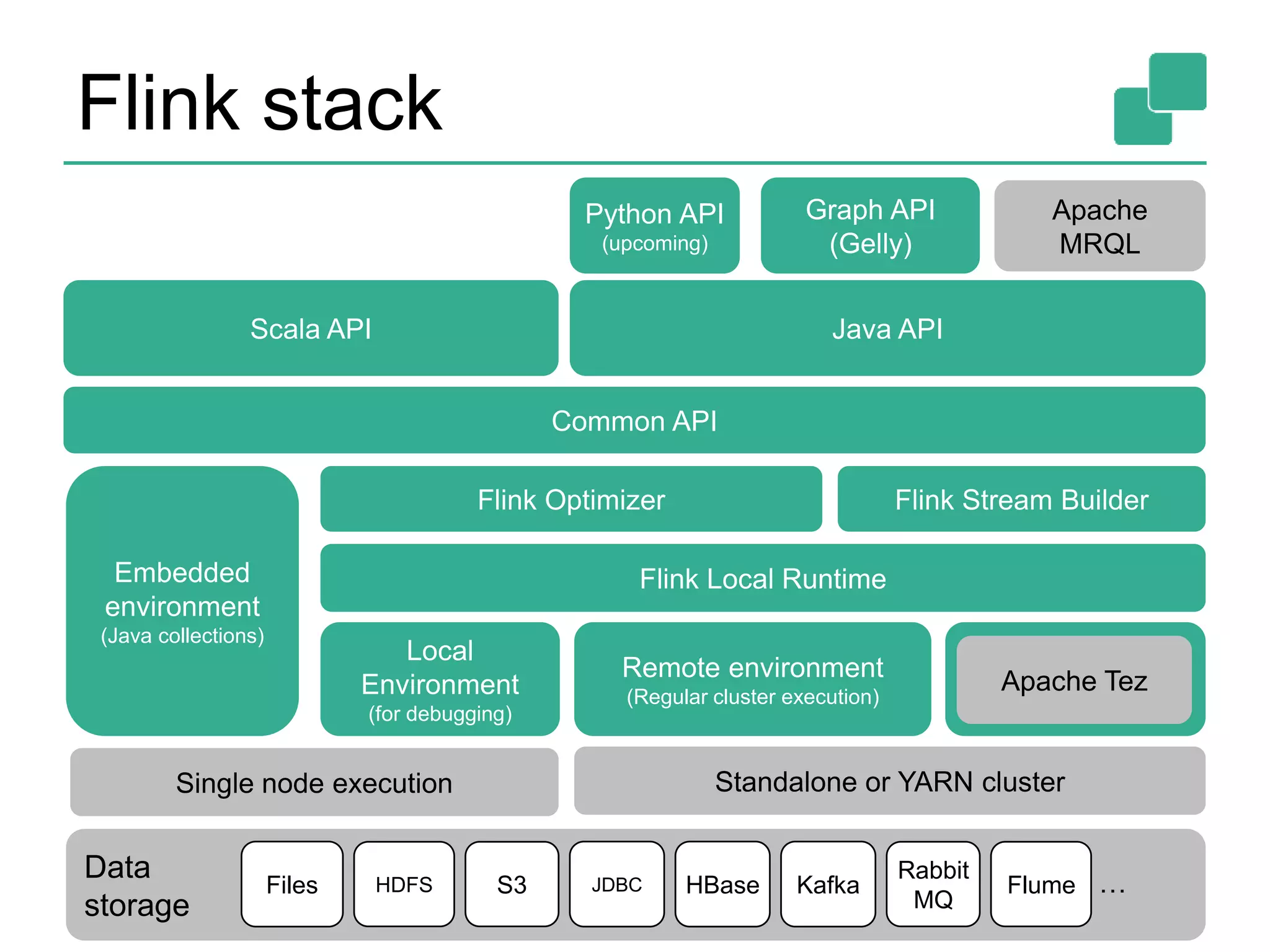 Flink stack
8
Flink Optimizer Flink Stream Builder
Common API
Scala API Java API
Python API
(upcoming)
Graph API
(Gelly)
Apache
MRQL
Flink Local RuntimeEmbedded
environment
(Java collections)
Local
Environment
(for debugging)
Remote environment
(Regular cluster execution)
Apache Tez
Data
storage
HDFSFiles S3 JDBC Flume
Rabbit
MQ
KafkaHBase …
Single node execution Standalone or YARN cluster
 