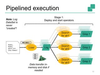 Pipelined execution
Romeo,
Romeo,
where art
thou Romeo?
Load Log
Search
for str1
Search
for str2
Search
for str3
Grep 1
Grep 2
Grep 3
001100110011001100110011
Stage 1:
Deploy and start operators
Data transfer in-
memory and disk if
needed 13
Note: Log
DataSet is
never
“created”!
 