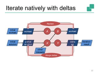 Iterate natively with deltas
22
partial
solution
delta
setX
other
datasets
Y
initial
solution
iteration
result
workset A B workset
Merge deltas
Replace
initial
workset
 