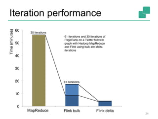 Iteration performance
24
MapReduce
 