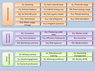 E3: Semi-natural areasE3: Semi-natural areas
E6: Soil organic matterE6: Soil organic matter E10: Nitrate leachingE10: Nitrate leaching
E11: Soil erosionE11: Soil erosion E12: Use of legumesE12: Use of legumes
E4: Pesticide usageE4: Pesticide usage
E5: Nutrient balanceE5: Nutrient balance E7: Indirect energy useE7: Indirect energy use E8: Direct energy usageE8: Direct energy usage
E9: On-farm RE prod.E9: On-farm RE prod.
E1: GreeningE1: Greening
EI1: InnovationEI1: Innovation
EI2: Producing under
label
EI2: Producing under
label
EI3: Market outletEI3: Market outlet
EI4: Farm durationEI4: Farm duration EI5: Efficiency field parcelEI5: Efficiency field parcel EI7: InsuranceEI7: Insurance
EI8: Marketing contractsEI8: Marketing contracts EI9: Risk exposureEI9: Risk exposure
S1: Advisory serviceS1: Advisory service
S2: Education and
training
S2: Education and
training
S3: Ownership
management
S3: Ownership
management
S4: Social engagementS4: Social engagement S5: Working conditionsS5: Working conditions S6: Quality of lifeS6: Quality of life
S7: Social diversificationS7: Social diversification
E16: Water usage,
storage
E16: Water usage,
storage
E17: Irrigation practicesE17: Irrigation practices
E14: GHG calculationE14: GHG calculation
EI6: ModernizationEI6: Modernization
 