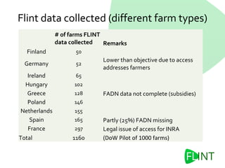Flint data collected (different farm types)
# of farms FLINT
data collected Remarks
Finland 50
Germany 52
Lower than objective due to access
addresses farmers
Ireland 65
Hungary 102
Greece 128 FADN data not complete (subsidies)
Poland 146
Netherlands 155
Spain 165 Partly (25%) FADN missing
France 297 Legal issue of access for INRA
Total 1160 (DoW Pilot of 1000 farms)
 