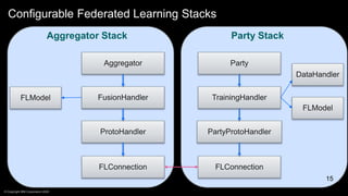 Configurable Federated Learning Stacks
15
15
FLConnection
ProtoHandler
FusionHandler
FLModel
Aggregator
FLConnection
PartyProtoHandler
TrainingHandler
FLModel
Party
DataHandler
Aggregator Stack Party Stack
© Copyright IBM Corporation 2020
 