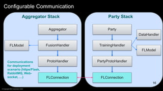 Configurable Communication
16
16
FLConnection
ProtoHandler
FusionHandler
FLModel
Aggregator
FLConnection
PartyProtoHandler
TrainingHandler
FLModel
Party
DataHandler
Aggregator Stack Party Stack
© Copyright IBM Corporation 2020
Communications
for deployment
scenario (https/Flask,
RabbitMQ, Web-
socket, …)
 