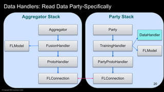 Data Handlers: Read Data Party-Specifically
20
20
FLConnection
ProtoHandler
FusionHandler
FLModel
Aggregator
FLConnection
PartyProtoHandler
TrainingHandler
FLModel
Party
DataHandler
Aggregator Stack Party Stack
© Copyright IBM Corporation 2020
 