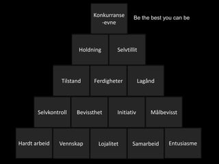 Konkurranse-evneBe the best you can beHoldningSelvtillitTilstandFerdigheterLagåndSelvkontrollBevissthetInitiativMålbevisstHardt arbeidEntusiasmeVennskapLojalitetSamarbeid