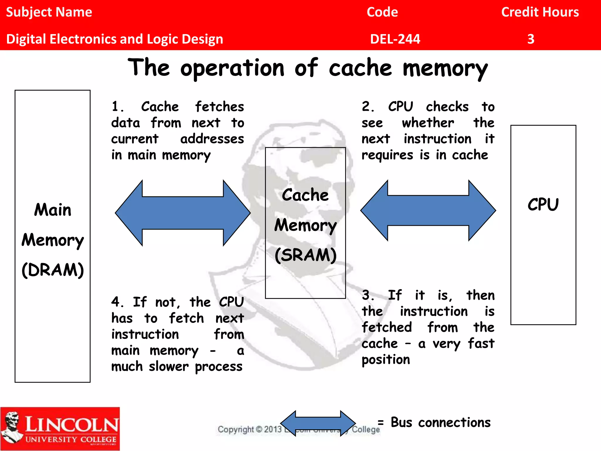 Subject Name Code Credit Hours
Digital Electronics and Logic Design DEL-244 3
The operation of cache memory
1. Cache fetches
data from next to
current addresses
in main memory
2. CPU checks to
see whether the
next instruction it
requires is in cache
3. If it is, then
the instruction is
fetched from the
cache – a very fast
position
4. If not, the CPU
has to fetch next
instruction from
main memory - a
much slower process
Main
Memory
(DRAM)
CPU
Cache
Memory
(SRAM)
= Bus connections
 