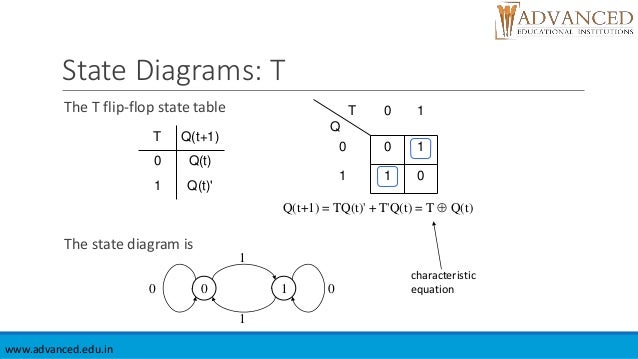 D Flip Flop State Diagram