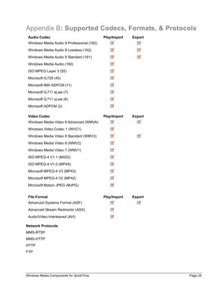 Appendix B: Supported Codecs, Formats, & Protocols
 Audio Codec                                Play/Import   Export
 Windows Media Audio 9 Professional (162)
 Windows Media Audio 9 Lossless (162)
 Windows Media Audio 9 Standard (161)
 Windows Media Audio (160)
 ISO MPEG Layer 3 (55)
 Microsoft G.726 (45)
 Microsoft IMA ADPCM (11)
 Microsoft G.711 aLaw (7)
 Microsoft G.711 uLaw (6)
 Microsoft ADPCM (2)

 Video Codec                                Play/Import   Export
 Windows Media Video 9 Advanced (WMVA)
 Windows Video Codec 1 (WVC1)
 Windows Media Video 9 Standard (WMV3)
 Windows Media Video 8 (WMV2)
 Windows Media Video 7 (WMV1)
 ISO MPEG-4 V1.1 (M4S2)
 ISO MPEG-4 V1.0 (MP4S)
 Microsoft MPEG-4 V3 (MP43)
 Microsoft MPEG-4 V2 (MP42)
 Microsoft Motion JPEG (MJPG)


 File Format                                Play/Import   Export
 Advanced Systems Format (ASF)
 Advanced Stream Redirector (ASX)
 Audio/Video Interleaved (AVI)

Network Protocols
MMS-RTSP
MMS-HTTP
HTTP
FTP




Windows Media Components for QuickTime                             Page 24
 