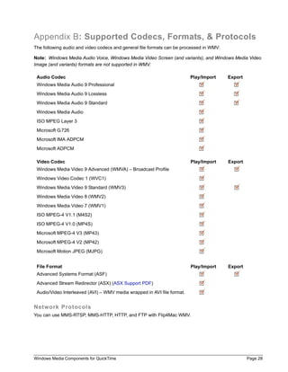 Windows Media Components for QuickTime Page 28
Appendix B: Supported Codecs, Formats, & Protocols
The following audio and video codecs and general file formats can be processed in WMV:
Note: Windows Media Audio Voice, Windows Media Video Screen (and variants), and Windows Media Video
Image (and variants) formats are not supported in WMV.
Network Protocols
You can use MMS-RTSP, MMS-HTTP, HTTP, and FTP with Flip4Mac WMV.
Audio Codec Play/Import Export
Windows Media Audio 9 Professional
Windows Media Audio 9 Lossless
Windows Media Audio 9 Standard
Windows Media Audio
ISO MPEG Layer 3
Microsoft G.726
Microsoft IMA ADPCM
Microsoft ADPCM
Video Codec Play/Import Export
Windows Media Video 9 Advanced (WMVA) – Broadcast Profile
Windows Video Codec 1 (WVC1)
Windows Media Video 9 Standard (WMV3)
Windows Media Video 8 (WMV2)
Windows Media Video 7 (WMV1)
ISO MPEG-4 V1.1 (M4S2)
ISO MPEG-4 V1.0 (MP4S)
Microsoft MPEG-4 V3 (MP43)
Microsoft MPEG-4 V2 (MP42)
Microsoft Motion JPEG (MJPG)
File Format Play/Import Export
Advanced Systems Format (ASF)
Advanced Stream Redirector (ASX) (ASX Support PDF)
Audio/Video Interleaved (AVI) – WMV media wrapped in AVI file format.
 
