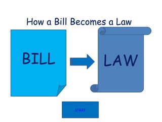 BILL LAW How a Bill Becomes a Law START 