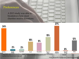 Preferences
A 2013 study was able to
breakdown how most
charities receive
donations.9
Photo:	Morgueﬁle	Photographer:	GaborfromHungary	
Infographic:	hCps://s3-eu-west-1.amazonaws.com/assets.visceralbusiness.com/Visceral-
Business-2013-Social-Charity-Index.pdf	
 