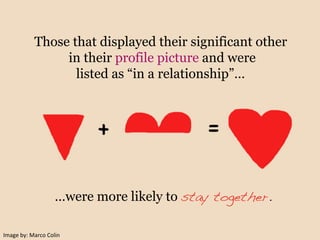 Image	
  by:	
  Marco	
  Colin	
  
Those that displayed their significant other
in their profile picture and were
listed as “in a relationship”…
…were more likely to stay together.!
 