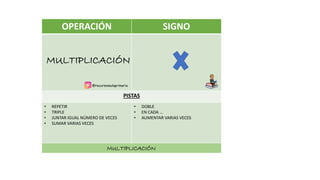 OPERACIÓN SIGNO
PISTAS
• REPETIR
• TRIPLE
• JUNTAR IGUAL NÚMERO DE VECES
• SUMAR VARIAS VECES
• DOBLE
• EN CADA …
• AUMENTAR VARIAS VECES
@recursosaulaprimaria
MULTIPLICACIÓN
MULTIPLICACIÓN
 