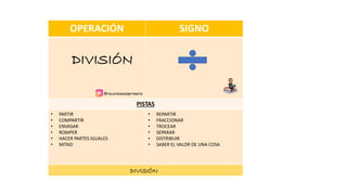 OPERACIÓN SIGNO
PISTAS
• PARTIR
• COMPARTIR
• ENVASAR
• ROMPER
• HACER PARTES IGUALES
• MITAD
• REPARTIR
• FRACCIONAR
• TROCEAR
• SEPARAR
• DISTRIBUIR
• SABER EL VALOR DE UNA COSA
@recursosaulaprimaria
DIVISIÓN
DIVISIÓN
 