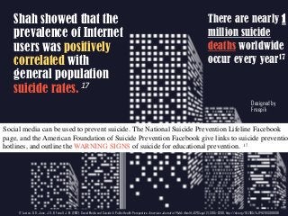 Designed by
Freepik
Shah showed that the
prevalence of Internet
users was positively
correlated with
general population
suicide rates. 17
17. Luxton, D. D., June, J. D., & Fairall, J. M. (2012). Social Media and Suicide: A Public Health Perspective. American Journal of Public Health, 102(Suppl 2), S195–S200. http://doi.org/10.2105/AJPH.2011.300608
Social media can be used to prevent suicide. The National Suicide Prevention Lifeline Facebook
page, and the American Foundation of Suicide Prevention Facebook give links to suicide preventio
hotlines, and outline the WARNING SIGNS of suicide for educational prevention. 17
There are nearly 1
million suicide
deaths worldwide
occur every year17
 