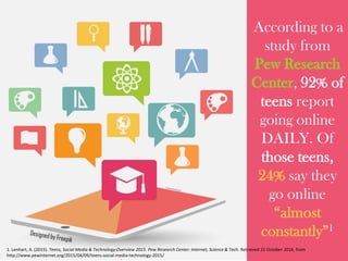 According to a
study from
, 92% of
teens report
going online
DAILY. Of
those teens,
24% say they
go online
“almost
constantly”1
1. Lenhart, A. (2015). Teens, Social Media & Technology Overview 2015. Pew Research Center: Internet, Science & Tech. Retrieved 21 October 2016, from
http://www.pewinternet.org/2015/04/09/teens-social-media-technology-2015/
 