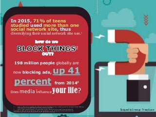 Designed by Liravega - Freepik.com
In 2015, 71% of teens
studied used more than one
social network site, thus
diversifying their social network site use.1
2
198 million people globally are
now blocking ads, up 41
percent from 20143
Does media influence your life?
1. Lenhart, A. (2015). Teens, Social Media & Technology Overview 2015. Pew Research Center: Internet, Science & Tech. Retrieved 21 October 2016, from
http://www.pewinternet.org/2015/04/09/teens-social-media-technology-2015/
2. Matrix, S. (2016). Lecture on Module 02: PromotionalMedia. Personal collection of S. Matrix, Queen’s University, Kingston ON.
3. Rosenwald, M. (2015). The digital media industry needs to react to ad blockers … or else. Columbia Journalism Review. Retrieved from
http://www.cjr.org/business_of_news/will_ad_blockers_kill_the_digital_media_industry.php
 
