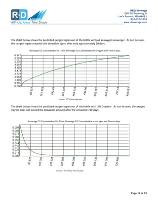 R&D/Leverage
1009 SE Browning St
Lees Summit, MO 64081
816-525-0353
www.rdleverage.com
Page 14 of 15
The chart below shows the predicted oxygen ingression of the bottle without an oxygen scavenger. As can be seen,
the oxygen ingress exceeds the allowable 1ppm after only approximately 20 days.
The chart below shows the predicted oxygen ingression of the bottle with .5% Oxyclear. As can be seen, the oxygen
ingress does not exceed the allowable amount after the simulated 730 days.
 