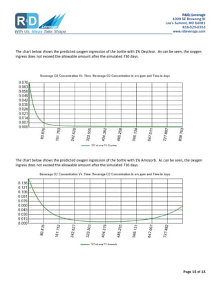 R&D/Leverage
1009 SE Browning St
Lees Summit, MO 64081
816-525-0353
www.rdleverage.com
Page 15 of 15
The chart below shows the predicted oxygen ingression of the bottle with 1% Oxyclear. As can be seen, the oxygen
ingress does not exceed the allowable amount after the simulated 730 days.
The chart below shows the predicted oxygen ingression of the bottle with 1% Amosorb. As can be seen, the oxygen
ingress does not exceed the allowable amount after the simulated 730 days.
 