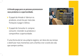 A Hinode paga para as pessoas promoverem
seus produtos e a oportunidade.
O papel da Hinode é: fabricar os
produtos, enviá-los por meio das
franquias e pagar o bônus.
O papel do Consultor é: comprar,
consumir, revender os produtos e
compartilhar a oportunidade.
É uma forma de ter seu próprio negócio, ser dono do seu tempo
e desfrutar mais momentos com a família e ter o estilo de vida
que sempre sonhou.
 
