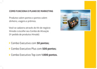 COMO FUNCIONA O PLANO DE MARKETING
Produtos valem pontos e pontos valem
dinheiro, viagens e prêmios.
Você se cadastra através do Kit de negócio
Hinode e escolhe seu Combo de Ativação
(1º pedido de produtos Hinode):
Combo Executivo com 50 pontos;
Combo Executivo Plus com 500 pontos;
Combo Executivo Top com 1.000 pontos.
 