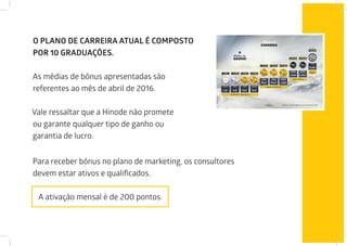 O PLANO DE CARREIRA ATUAL É COMPOSTO
POR 10 GRADUAÇÕES.
As médias de bônus apresentadas são
referentes ao mês de abril de 2016.
Vale ressaltar que a Hinode não promete
ou garante qualquer tipo de ganho ou
garantia de lucro.
Para receber bônus no plano de marketing, os consultores
devem estar ativos e qualificados.
	
A ativação mensal é de 200 pontos.
 
