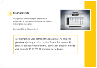 BÔNUS UNILEVEL
Você ganhará sobre as compras de toda a sua
equipe até a 9ª geração. Um bônus que traz solidez e
segurança ao seu negócio.
Ganhe até 27% de Bônus Unilevel.
4
Por exemplo, se você patrocinar 5 consultores na primeira
geração e ajudar que todos tenham 5 consultores até a 4ª
geração, e todos comprarem 600 pontos em produtos Hinode,
você acumula R$ 18.720,00 somente desse bônus.
 