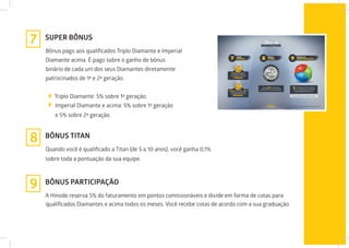 SUPER BÔNUS
BÔNUS TITAN
BÔNUS PARTICIPAÇÃO
Bônus pago aos qualificados Triplo Diamante e Imperial
Diamante acima. É pago sobre o ganho de bônus
binário de cada um dos seus Diamantes diretamente
patrocinados de 1ª e 2ª geração.
Triplo Diamante: 5% sobre 1ª geração;
Imperial Diamante e acima: 5% sobre 1ª geração
e 5% sobre 2ª geração.
Quando você é qualificado a Titan (de 5 a 10 anos), você ganha 0,1%
sobre toda a pontuação da sua equipe.
A Hinode reserva 5% do faturamento em pontos comissionáveis e divide em forma de cotas para
qualificados Diamantes e acima todos os meses. Você recebe cotas de acordo com a sua graduação.
7
8
9
 