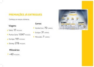 PREMIAÇÕES JÁ ENTREGUES
Conheça os nossos números.
Viagens:
Tahiti: 17 PESSOAS
Punta Cana: 1.047 PESSOAS
Europa: 141 PESSOAS
Disney: 278 PESSOAS
Carros:
Honda Civic: 70 CARROS
Evoque: 31 CARROS
Mercedes: 7 CARROS
Milionários:
+40 PESSOAS
 