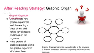 After Reading Strategy: Graphic Organizers
Graphic Organizers provide a visual model of the structure
of text and provides a format for organizing information and
concepts.
★ Demonstrate how
graphic organizers
work by reading a
piece of text and
noting key concepts
and ideas on the
organizer.
★ Have groups of
students practice using
the graphic organizer
with ideas from
Graphic Organizer
Instructions:
 