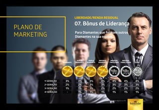 PLANO DE
MARKETING
LIBERDADE/RENDA RESIDUAL
07. Bônus de Liderança
Para Diamantes que formam outros
Diamantes na sua equipe.
IMPERIAL
THREE STARS
IMPERIAL
DIAMANTE
TRIPLO
DIAMANTE
DUPLO
DIAMANTE
IMPERIAL
TWO STARS TITAN
3%
2%
1%
1%
3%
2%
1%
-
3%
3%
1%
1%
4%
3%
2%
1%
4%
3%
2%
1%
4%
3%
2%
1%
4%
3%
2%
1%
DIAMANTE
1ª GERAÇÃO
2ª GERAÇÃO
3ª GERAÇÃO
4ª GERAÇÃO
Consulte o Manual de Negócio ou GPS.
 