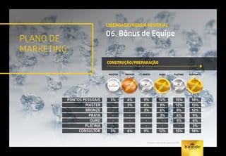 PLANO DE
MARKETING
LIBERDADE/RENDA RESIDUAL
06. Bônus de Equipe
CONSTRUÇÃO/PREPARAÇÃO
Consulte o manual de negócio ou GPS.
MASTER BRONZE PRATA OURO PLATINA DIAMANTE
PONTOS PESSOAIS
MASTER
BRONZE
PRATA
OURO
PLATINA
CONSULTOR
3%
-
-
-
-
-
3%
6%
3%
-
-
-
-
6%
9%
6%
3%
-
-
-
9%
12%
9%
6%
3%
-
-
12%
15%
12%
9%
6%
3%
-
15%
18%
15%
12%
9%
6%
3%
18%
 