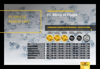 PLANO DE
MARKETING
LIBERDADE/RENDA RESIDUAL
06. Bônus de Equipe
LIBERDADE/CONSTRUÇÃO RESIDUAL - ESTILO DE VIDA
Consulte o manual de negócio ou GPS.
IMPERIAL
THREE STARS
IMPERIAL
DIAMANTE
TRIPLO
DIAMANTE
DUPLO
DIAMANTE
IMPERIAL
TWO STARS TITAN
PONTOS PESSOAIS
MASTER
BRONZE
PRATA
OURO
PLATINA
CONSULTOR
18%
15%
12%
9%
6%
3%
18%
18%
15%
12%
9%
6%
3%
18%
18%
15%
12%
9%
6%
3%
18%
18%
15%
12%
9%
6%
3%
18%
18%
15%
12%
9%
6%
3%
18%
18%
15%
12%
9%
6%
3%
18%
 