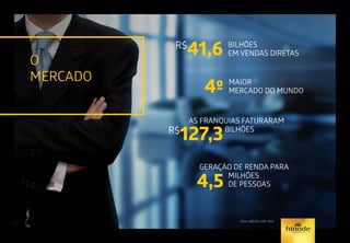 O
MERCADO
BILHÕES
EM VENDAS DIRETAS
R$
41,6
AS FRANQUIAS FATURARAM
		BILHÕESR$
127,3
GERAÇÃO DE RENDA PARA 		
	 MILHÕES
	 DE PESSOAS4,5
MAIOR
MERCADO DO MUNDO4º
fonte: ABEVD e ABF 2014
 