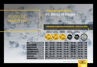 PLANO DE
MARKETING
LIBERDADE/RENDA RESIDUAL
06. Bônus de Equipe
LIBERDADE/CONSTRUÇÃO RESIDUAL - ESTILO DE VIDA
IMPERIAL
THREE STARS
IMPERIAL
DIAMANTE
TRIPLO
DIAMANTE
DUPLO
DIAMANTE
IMPERIAL
TWO STARS TITAN
PONTOS PESSOAIS
MASTER
BRONZE
PRATA
OURO
PLATINA
CONSULTOR
PONTOS
18%
15%
12%
9%
6%
3%
18%
200 mil
18%
15%
12%
9%
6%
3%
18%
500 mil
18%
15%
12%
9%
6%
3%
18%
1 Milhão
18%
15%
12%
9%
6%
3%
18%
3,8Milhões
18%
15%
12%
9%
6%
3%
18%
8Milhões
18%
15%
12%
9%
6%
3%
18%
18Milhões
Consulte o Manual de Negócio ou GPS.
 