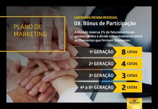 PLANO DE
MARKETING
LIBERDADE/RENDA RESIDUAL
08. Bônus de Participação
A Hinode reserva 2% do faturamento em
pontos válidos e divide trimestralmente entre
os Diamantes que formam Diamantes.
1ª GERAÇÃO
2ª GERAÇÃO
3ª GERAÇÃO
4ª a 8ª GERAÇÃO
8cotas
4cotas
3cotas
2cotas
Consulte o Manual de Negócio ou GPS.
 