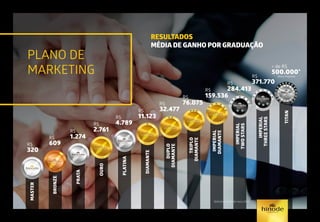 PLANO DE
MARKETING
RESULTADOS
MÉDIA DE GANHO POR GRADUAÇÃO
R$
320
R$
609
R$
1.274
R$
2.761
R$
4.789
R$
11.123
R$
32.477
R$
76.075
R$
159.536
R$
284.413
R$
371.770
+ de R$
500.000*
*Bônus Projetado
MASTER
BRONZE
PRATA
OURO
PLATINA
DIAMANTE
TITAN
DUPLO
DIAMANTE
TRIPLO
DIAMANTE
IMPERIAL
DIAMANTE
IMPERIAL
TWOSTARS
IMPERIAL
THREESTARS
Referência mês de maio/2015.
 