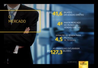 O
MERCADO
BILHÕES
EM VENDAS DIRETAS
R$
41,6
AS FRANQUIAS FATURARAM
		BILHÕESR$
127,3
GERAÇÃO DE RENDA PARA 		
	 MILHÕES
	 DE PESSOAS4,5
MAIOR MERCADO
DO MUNDO DE
VENDAS DIRETAS
4º
fonte: ABEVD e ABF 2014
 