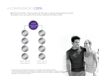 a compensação Certa
 06 BÓNUS DE EQUIPA – Ganhe um bónus de 10% sobre o volume de vendas gerado na sua linha
 descendente menor, que é igual a 5% do volume compensado de ambas as linhas.




                                       VOCÊ
                                     Activo com
                                      200 PV


                       200 PV                            200 PV



                       200 PV                            200 PV



                       100 PV                            200 PV



                       100 PV                            150 PV

                   TOTAL 600 PV                     TOTAL 750 PV
                   (Linha Menor)                     (Linha Maior)



 * Consulte o Plano de Compensação Monavie para mais detalhes e informação de cada Bónus.
   Monavie NÃO garante qualquer nível de ganhos ou rendimentos aos seus distribuidores. Os ganhos conseguidos 	
   com o Plano de Compensação MonaVie dependem somente das vendas, das aptidões e competências de cada 	
   Distribuidor, assim como do seu empenho.
 