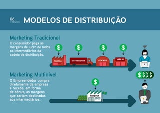 06.
O NEGÓCIO   Modelos de Distribuição

Marketing Tradicional
O consumidor paga as
margens de lucro de todos
os intermediários da
cadeia de distribuição.
                                                            VAREJO
                            DISTRIBUIDORA         ATACADO
                                                                     X




Marketing Multinível
O Empreendedor compra
diretamente da empresa
e recebe, em forma
de bônus, as margens
que seriam destinadas                       FOREVER
aos intermediários.
 