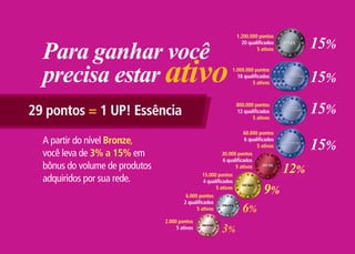 15%
                                                                 1.200.000 pontos


  Para ganhar você
                                                                   20 qualificados
                                                                          5 ativos




  precisa estar ativo                                         1.000.000 pontos
                                                                18 qualificados
                                                                       5 ativos            15%

29 pontos = 1 UP! Essência
                                                                 800.000 pontos
                                                                 12 qualificados
                                                                        5 ativos
                                                                                           15%
                                                                   60.000 pontos
  A partir do nível Bronze,
                                                                                           15%
                                                                    6 qualificados
                                                                          5 ativos
  você leva de 3% a 15% em                               30.000 pontos
                                                         6 qualificados
  bônus do volume de produtos
                                                15.000 pontos
                                                               5 ativos
                                                                                     12%
  adquiridos por sua rede.                      4 qualificados

                                         6.000 pontos
                                                      5 ativos
                                                                             9%
                                                                   6%
                                        2 qualificados
                                              5 ativos

                                2.000 pontos
                                     5 ativos            3%
 