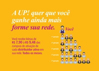 A UP! quer que você
ganhe ainda mais
forme sua rede. Você
                             1ª geração
Você recebe bônus de
R$ 7,90 à R$ 9,48 das        2ª geração

compras de ativação de
cada distribuidor ativo em   3ª geração

sua rede. Todos os meses.    4ª geração


                             5ª geração
 