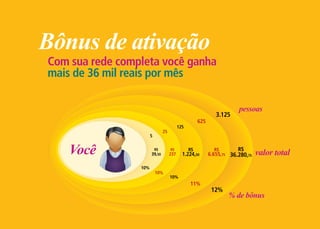 Bônus de ativação
Com sua rede completa você ganha
mais de 36 mil reais por mês

                                                                         pessoas
                                                               3.125
                                                      625
                                           125
                                25
                       5


    Você                   R$
                       39,50
                                     R$
                                     237
                                                 R$
                                             1.224,50
                                                               R$        R$
                                                            6.655,75 36. 280,75
                                                                       .          valor total
                 10%
                           10%
                                     10%
                                                 11%
                                                             12%
                                                                    % de bônus
 