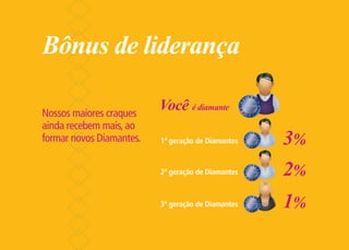 Bônus de liderança

Nossos maiores craques
                          Você é diamante
ainda recebem mais, ao
formar novos Diamantes.   1ª geração de Diamantes   3%
                          2ª geração de Diamantes   2%
                          3ª geração de Diamantes   1%
 