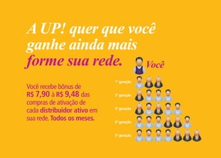 A UP! quer que você
ganhe ainda mais
forme sua rede. Você
                             1ª geração
Você recebe bônus de
R$ 7,90 à R$ 9,48 das        2ª geração

compras de ativação de
cada distribuidor ativo em   3ª geração

sua rede. Todos os meses.    4ª geração


                             5ª geração
 